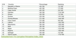 Extracted from TI’s Corruption Perception Index, 2022