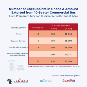 Checkpoints and amount extorted in Ghana