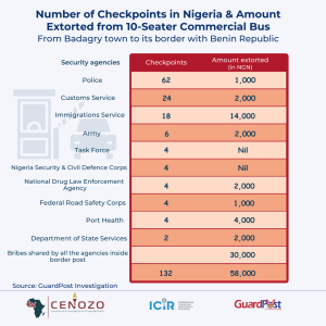 Checkpoints and amount extorted by security operatives in Nigeria