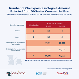 Checkpoints and amount extorted from Togo