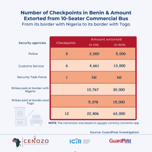 Checkpoints and amount extorted in Benin