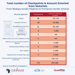 Total number of checkpoints and amount extorted along from Lagos to Accra